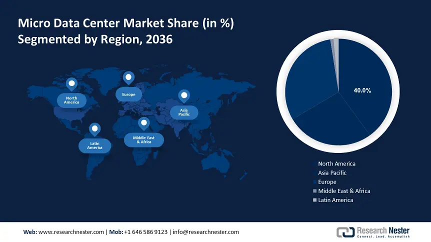 Micro Data Center Market Share